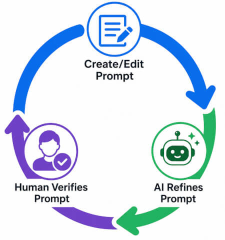 disciplined AI-assisted engineering workflow