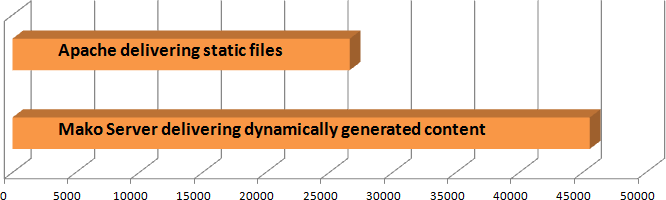 Benchmarking Apache and Mako Server